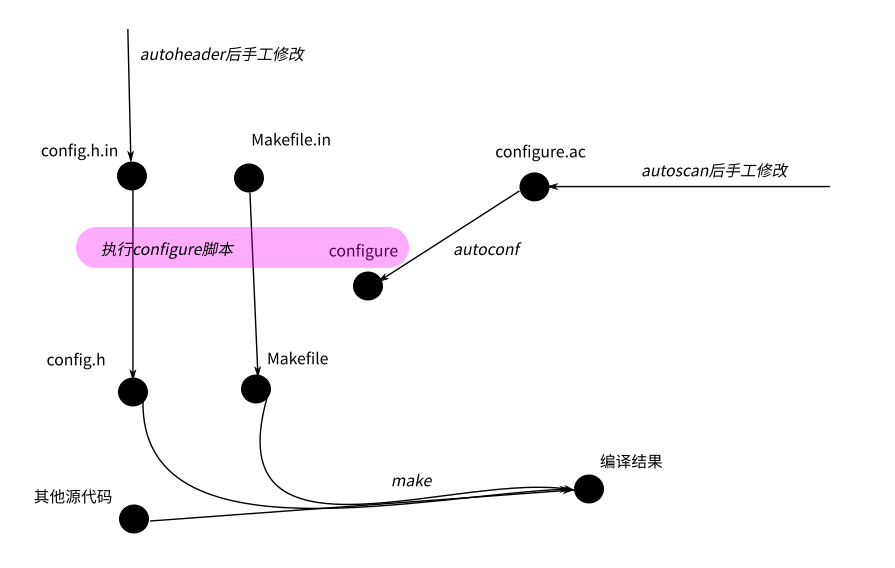 ../_images/autoconf依赖.png