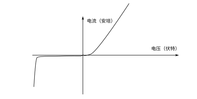 ../_images/二极管伏安曲线.png